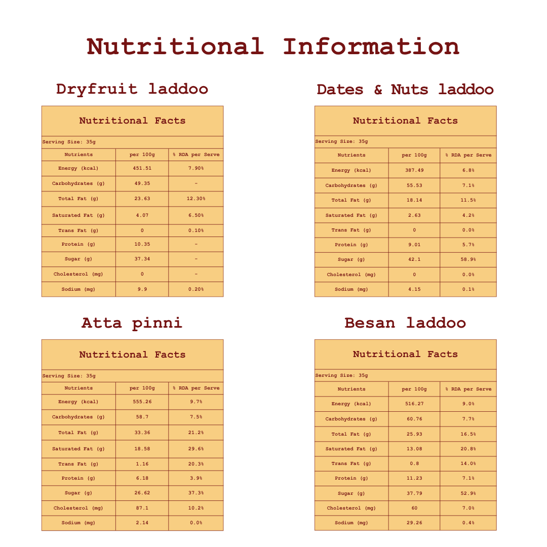 Nutritional information for Dry Fruit Laddoo, Dates & Nuts Laddoo, Atta Pinni and Besan Laddoo