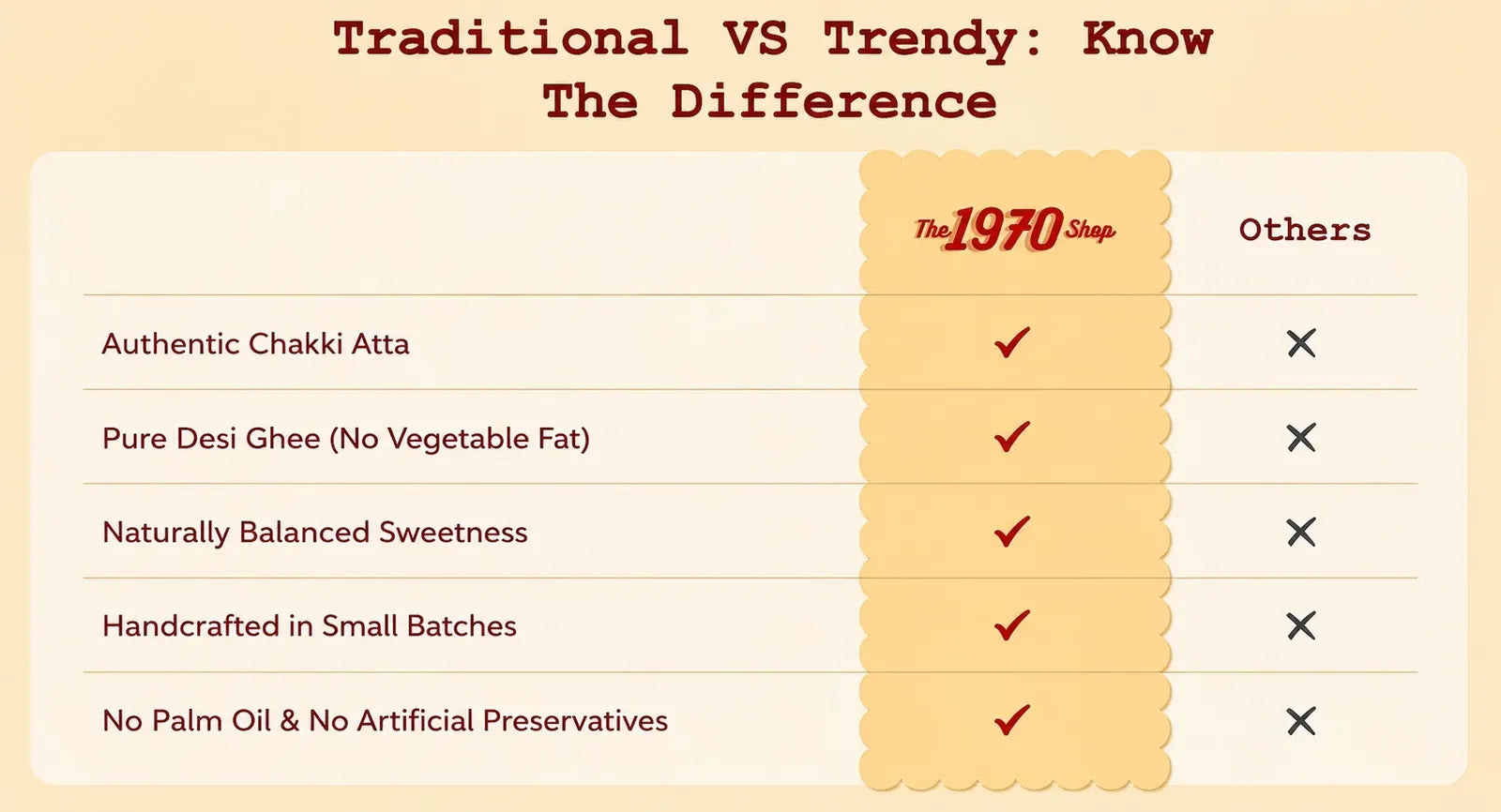 Traditional vs trendy — authentic chakki atta, pure desi ghee, naturally balanced sweetness, handcrafted in small batches, no palm oil or preservatives